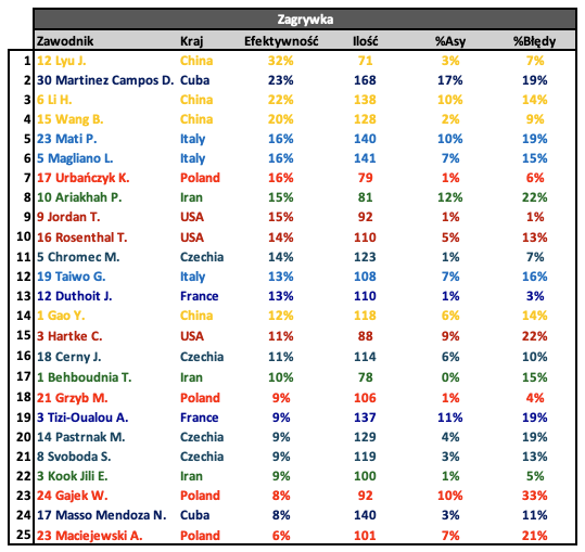 A table with numbers and a number of cities

AI-generated content may be incorrect.